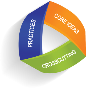 Graphic for practices, crosscutting and core ideas